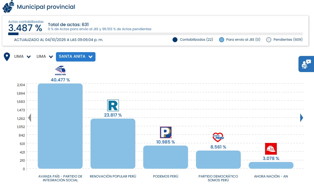 Un avance del conteo oficial ubica a Avanza País en primer lugar con el 40,477 % de votos al 3,487 % de actas contabilizadas en el distrito de Santa Anita, en Lima. (ONPE)