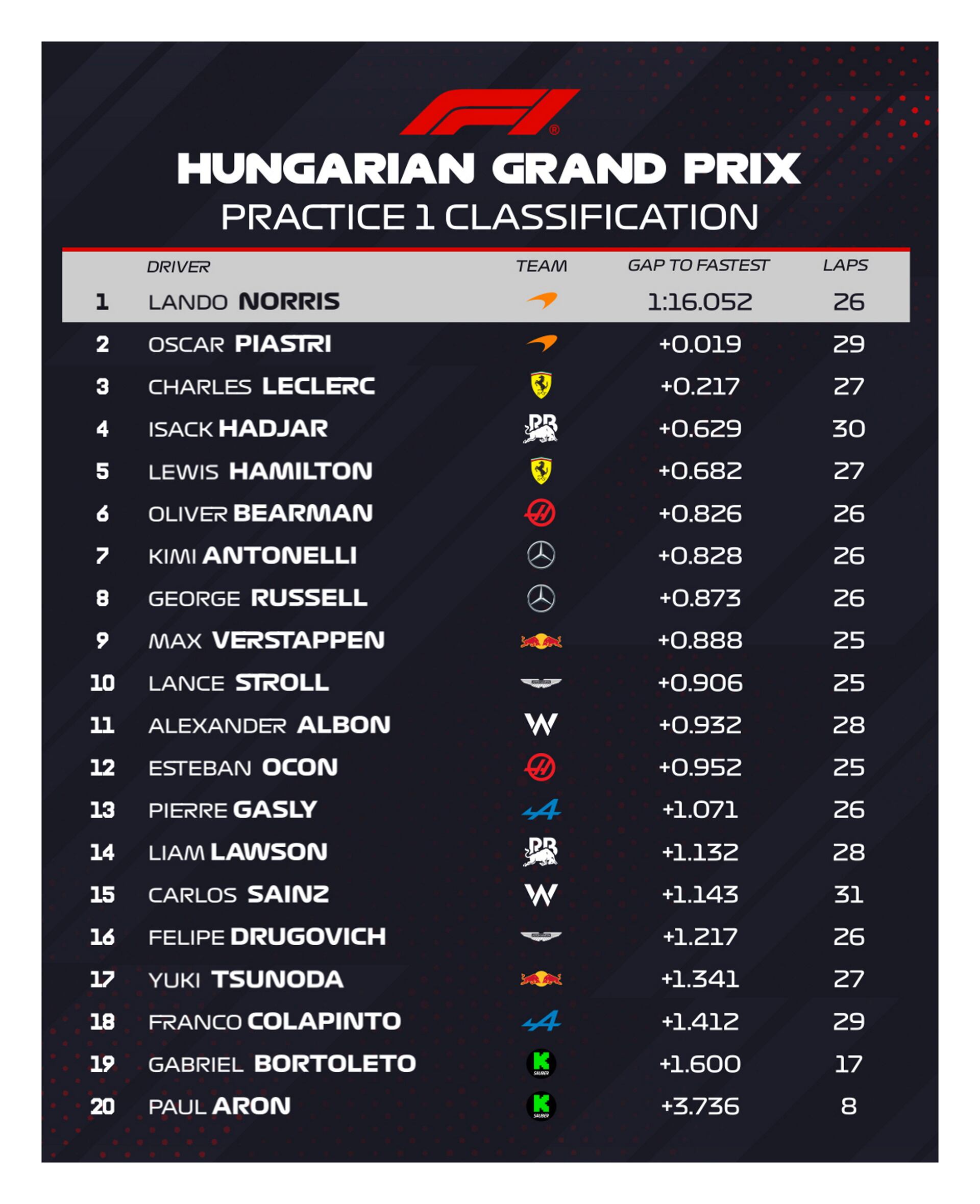 Los registros finales de la primera práctica del GP de Hungría (Foto: @F1)