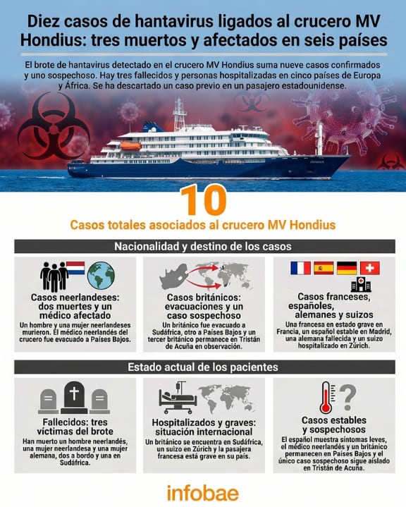Hasta el momento son 10 los casos de hantavirus vinculados al crucero MV Hondius: nueve confirmados y un sospechoso. (Imagen Ilustrativa Infobae)
