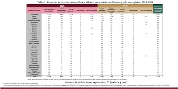 Casos de sarampion en México.