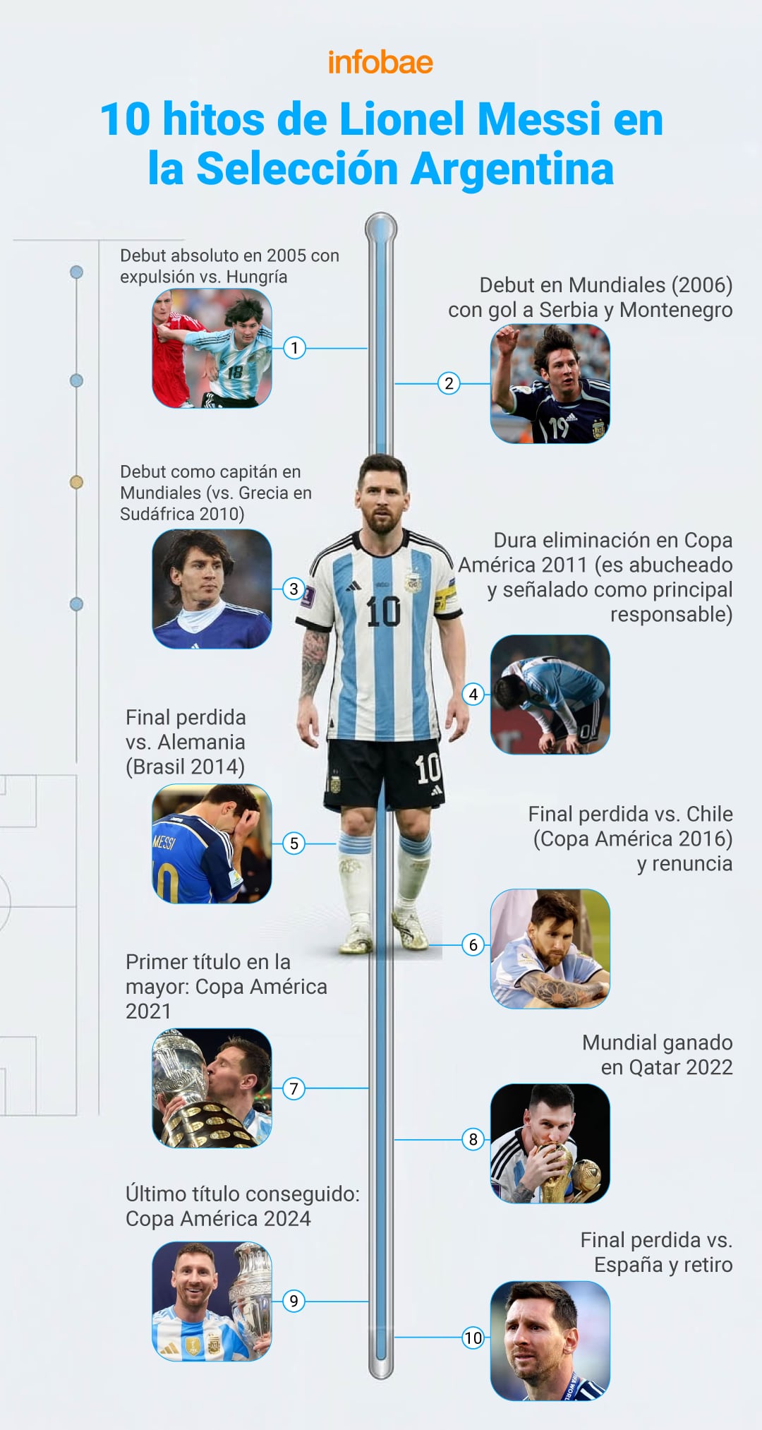 Los hitos de Messi en la Selección