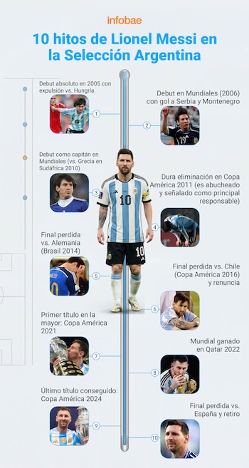 línea de tiempo de Lionel Messi