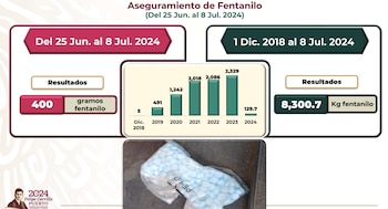 Las incautaciones del opioide han