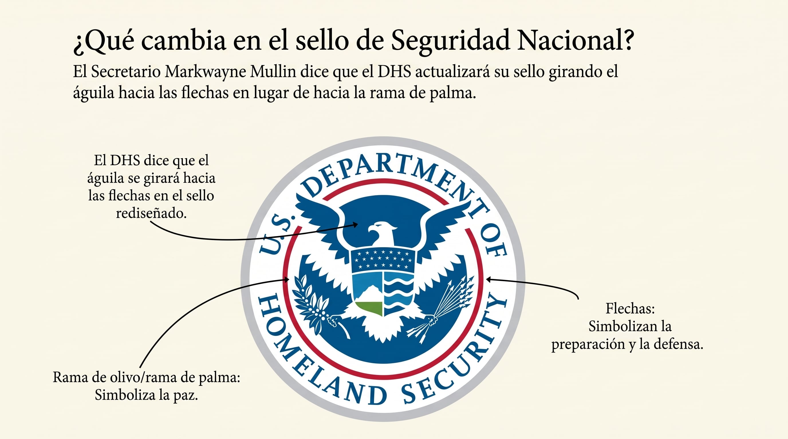 Mullin afirmó que en el sello del Departamento de Seguridad Nacional la mirada del águila hacia las flechas representa una situación de guerra y hacia la rama de olivo una situación de paz (Imagen Ilustrativa Infobae)
