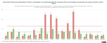 Cerac gráfico de violaciones e incumplimientos al cese al fuego