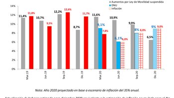 El Gobierno ahorra 0,4% del