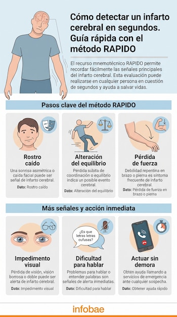 Infografía con seis paneles: rostro caído, persona cayendo, brazo débil, ojos con visión borrosa, micrófono tachado, teléfono y cronómetro.