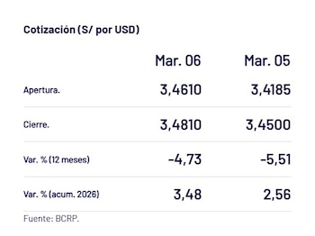 Así cerró el dólar en