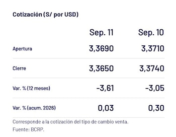 Captura del BCRP con el precio del dólar del 11 de septiembre en Perú.
