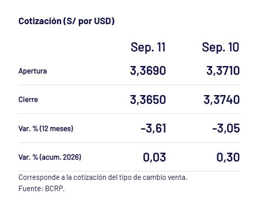 Así cerró el precio del dólar del 11 de septiembre en Perú. - Crédito Captura del BCRP