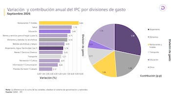 El consumo de alimentos y bebidas no alcohólicas fue de 6,74% según el dato de inflación del Dane - crédito Dane