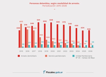 Gráfico de barras que compara datos de arresto domiciliario, servicio penitenciario y Unidad Penitenciaria Número 34 de 2015 a 2026
