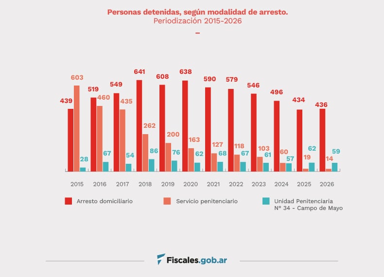Detalle de la evolución de las personas detenidas por arresto domiciliario, servicio penitenciario y la Unidad 34 entre 2015 y 2026 en Argentina/Ministeio Público Fiscal