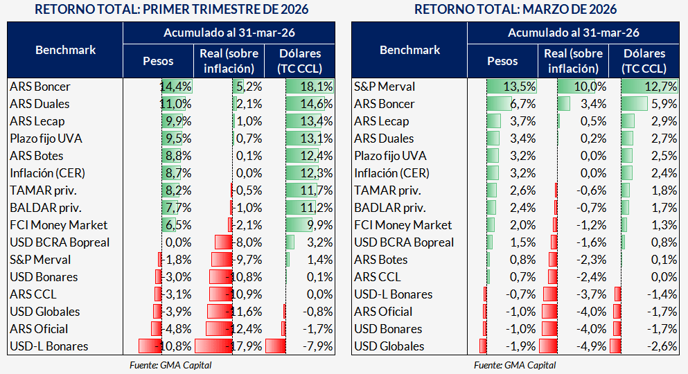 Gráfico que detalla los rendimientos totales de diversas estrategias de inversión, incluyendo carry trade con instrumentos en pesos, durante el primer trimestre de 2026 y el mes de marzo. (GMA Capital)