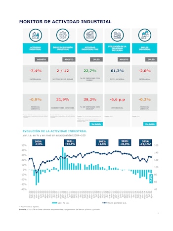 Este gráfico muestra la evolución de la actividad industrial, según el Centro de Estudios Económicos (CEU) de la UIA