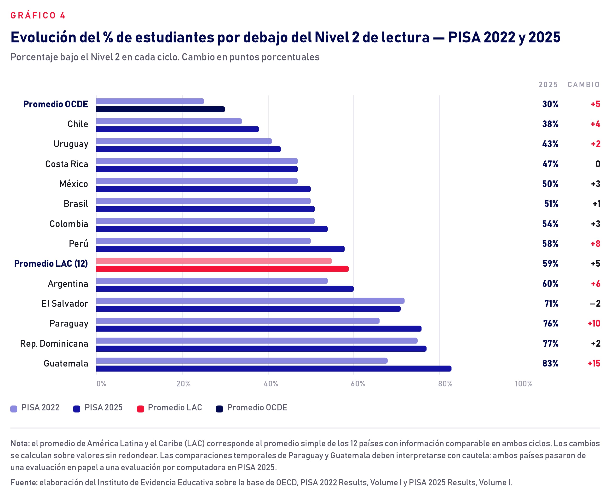 Un gráfico del Instituto de Evidencia Educativa compara el porcentaje de estudiantes con bajo nivel de lectura en América Latina y la OCDE entre los ciclos PISA de 2022 y 2025. (Instituto de Evidencia Educativa)