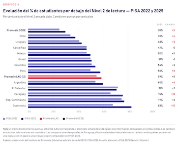 Gráfico de barras horizontales que compara datos de lectura de PISA en 2022 y 2025 para países latinoamericanos y promedios