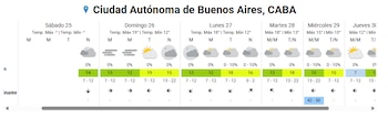 Pronóstico extendido para la Ciudad Autónoma de Buenos Aires, con temperaturas máximas cercanas a los 19°C el domingo