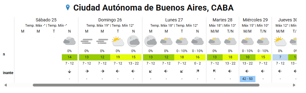 Pronóstico extendido para la Ciudad Autónoma de Buenos Aires, con temperaturas máximas cercanas a los 19°C el domingo