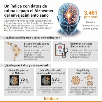 Infografía con título superior y cuatro bloques de información. Presenta un cerebro dividido con animaciones, un mapa de Latinoamérica y gráficos de precisión para demencia.