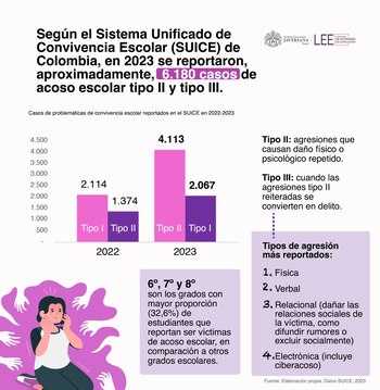Acoso escolar Colombia - crédito