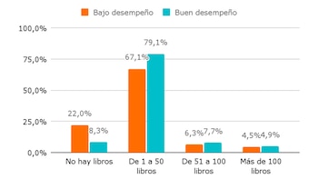 Cantidad de libros en el