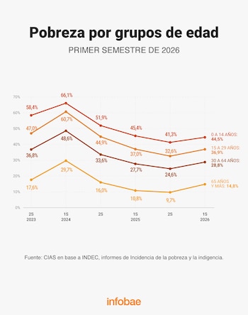 Gráfico de líneas con la evolución del porcentaje de pobreza por cuatro grupos de edad desde fines de 2023 hasta la primera mitad de 2026