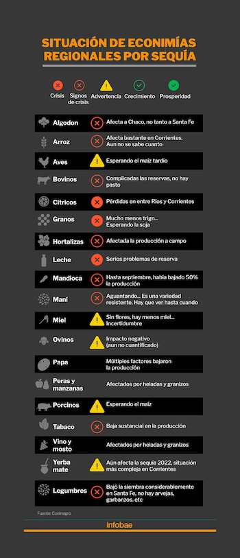 Situación de las economías regionales,