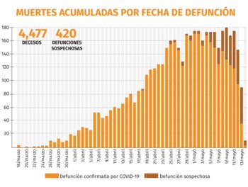 coronavirus mexico muertes sospechosas 150520