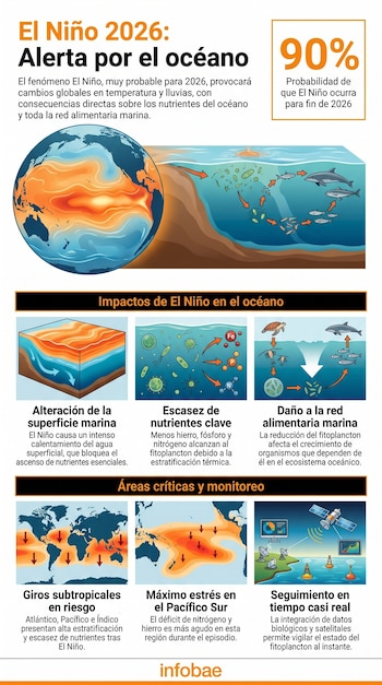 Infografía de El Niño 2026 con un globo que muestra el calentamiento oceánico, diagramas de la cadena alimentaria marina, escasez de nutrientes, mapas de zonas afectadas y monitoreo satelital.