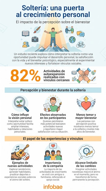 Infografía con título sobre soltería, la cifra 82%, seis secciones con ilustraciones vectoriales y el logotipo de Infobae en la base.