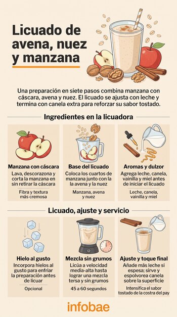 Infografía con ilustraciones de un vaso de licuado, manzanas, nueces, hojuelas de avena, una licuadora, canela y cubos de hielo.