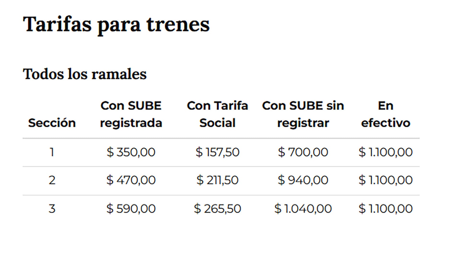 La tabla muestra las nuevas tarifas de trenes para todos los ramales, con precios que varían según la sección y el método de pago utilizado.