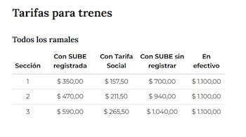 Tabla de tarifas de trenes sobre fondo blanco, mostrando precios por sección y diferentes métodos de pago como SUBE registrada, Tarifa Social y efectivo