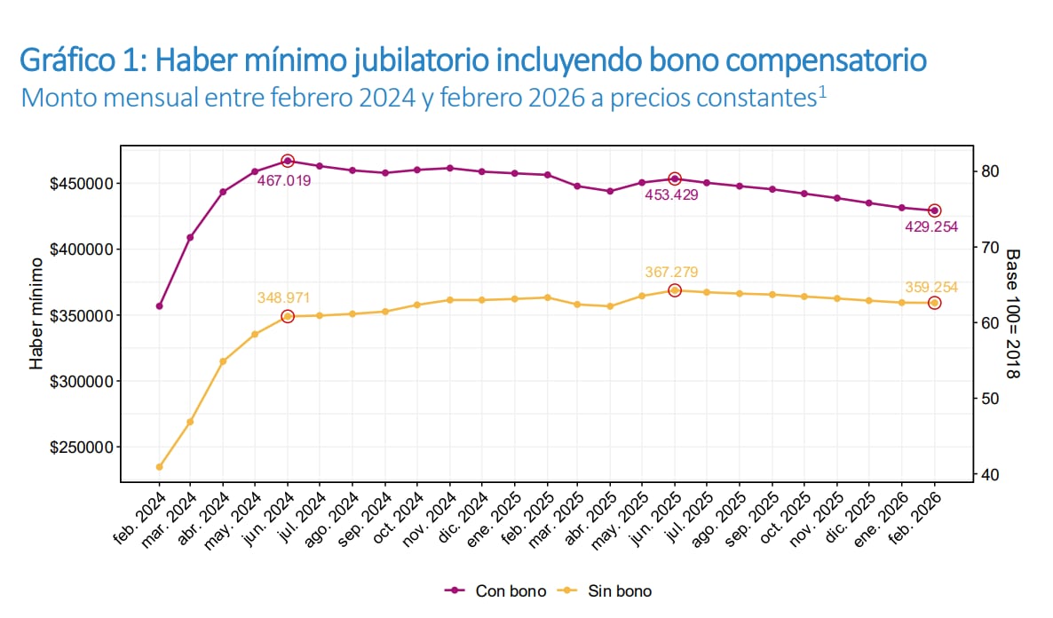 Evolución del haber mínimo con bono (ODSA-UCA)