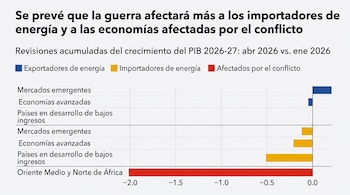 Gráfico de barras horizontal que ilustra las revisiones acumuladas del crecimiento del PIB entre 2026 y 2027, mostrando impactos negativos en economías por tipo.