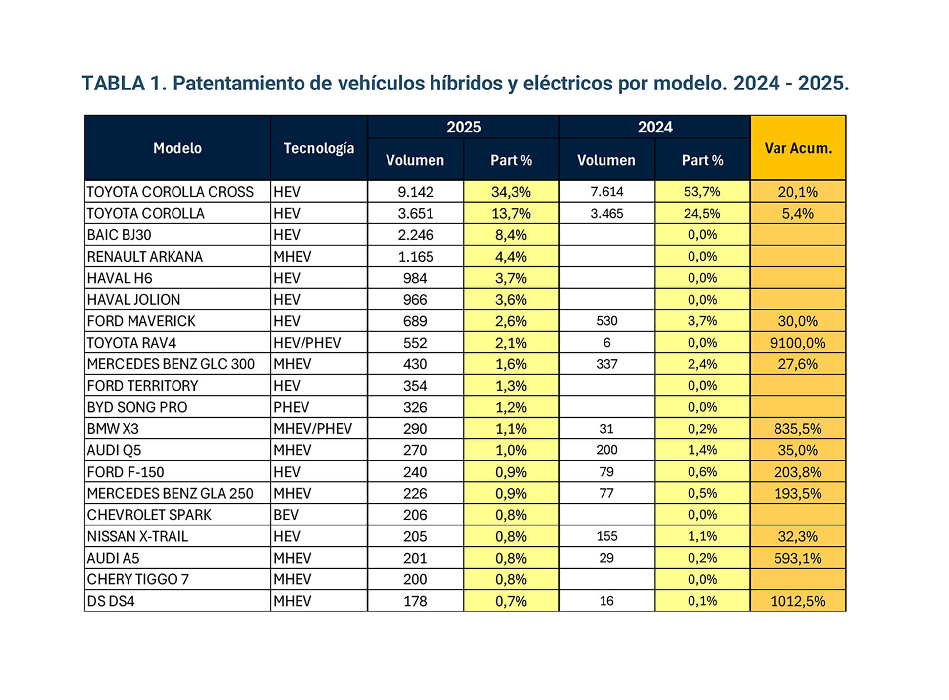 Los 20 modelos electrificados más vendidos de 2025. Toyota Corolla Cross (HEV), Renault Arkana (PHEV), Toyota RAV 4 (PHEV) y Chevrlet Spark (BEV)