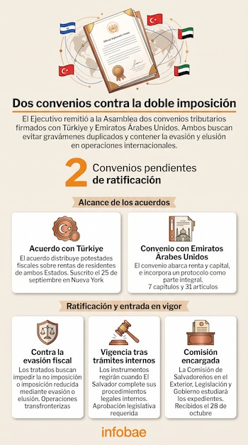 Infografía con un documento central, banderas de El Salvador, Türkiye y Emiratos Árabes Unidos, diagramas de texto e iconos institucionales.