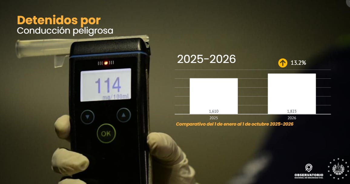 Gráfica del Observatorio Nacional de Seguridad Vial que muestra un incremento del 13,2% en las detenciones por conducción peligrosa entre el 1 de enero y el 1 de octubre de 2026 en El Salvador.