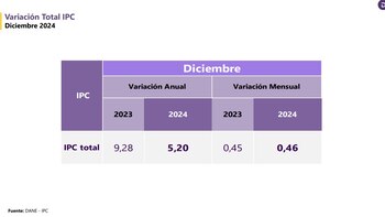 En 2024, la inflación registró