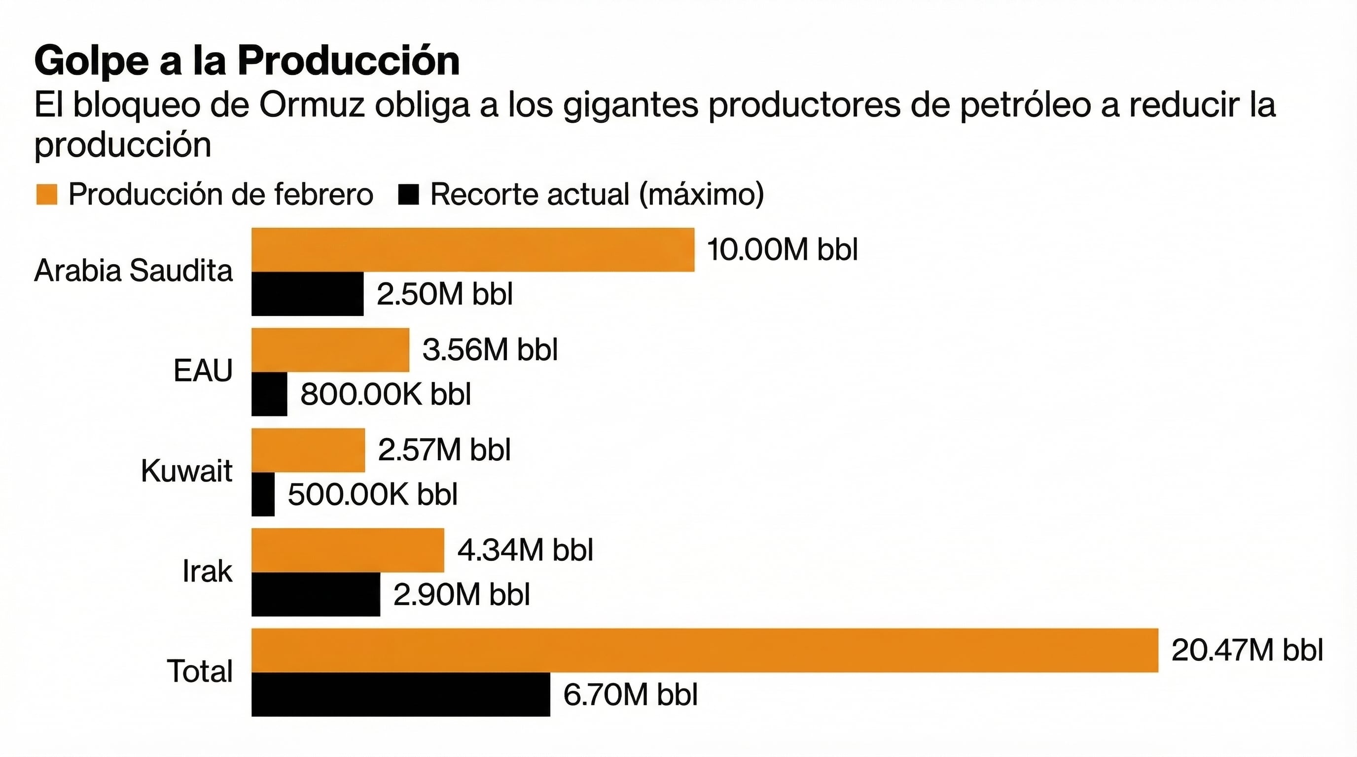Un gráfico de barras ilustra los recortes máximos actuales en la producción de petróleo de Arabia Saudita, EAU, Kuwait e Irak debido al bloqueo de Ormuz, comparándolos con la producción de febrero. (Imagen Ilustrativa Infobae)