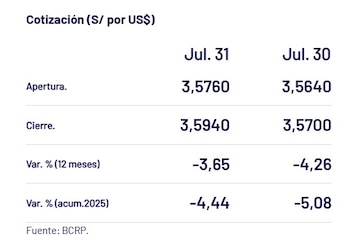 El precio del dólar ha