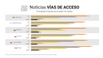 De los diarios a los chatbots: la transformación del consumo de noticias en América Latina