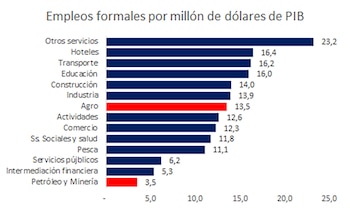 Los sectores que permiten resolver