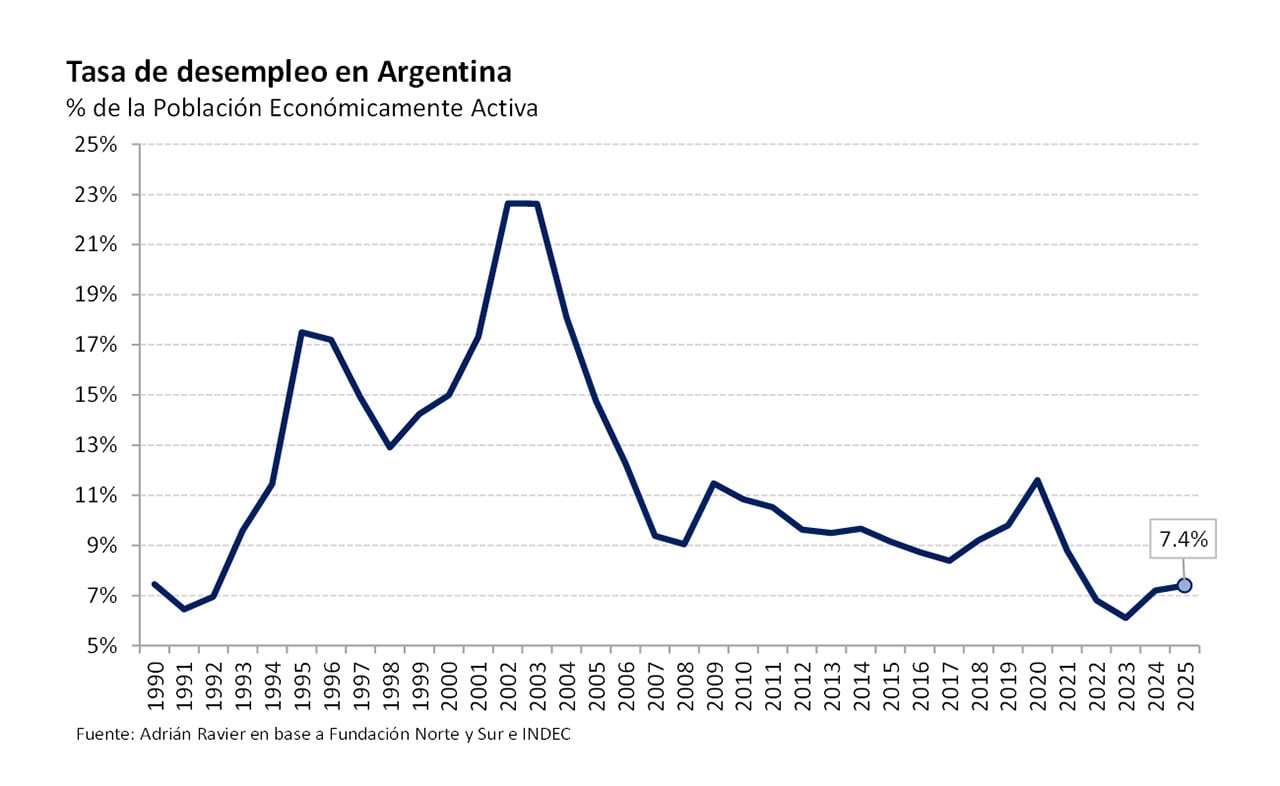 Argentina se mantiene en niveles de desocupación bajos si se compara con las últimas tres décadas