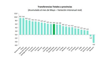 Los fondos enviados a las