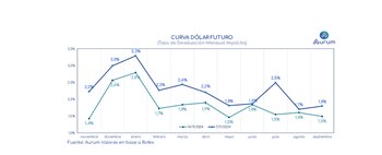 Las curvas del dólar futuro