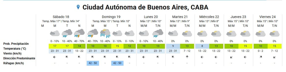 El SMN pronostica un fin de semana con lluvias en CABA (Servicio Meteorológico Nacional)