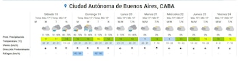 Infografía de pronóstico meteorológico extendido para Ciudad Autónoma de Buenos Aires, CABA, con datos de probabilidad de precipitación, temperatura, viento y ráfagas