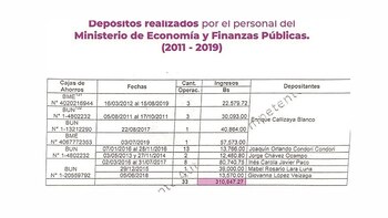 Depósitos recibidos por Luis Arce